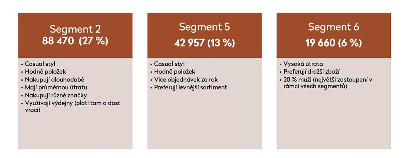 zoot-segmentace-stat-nakupni-chovani
