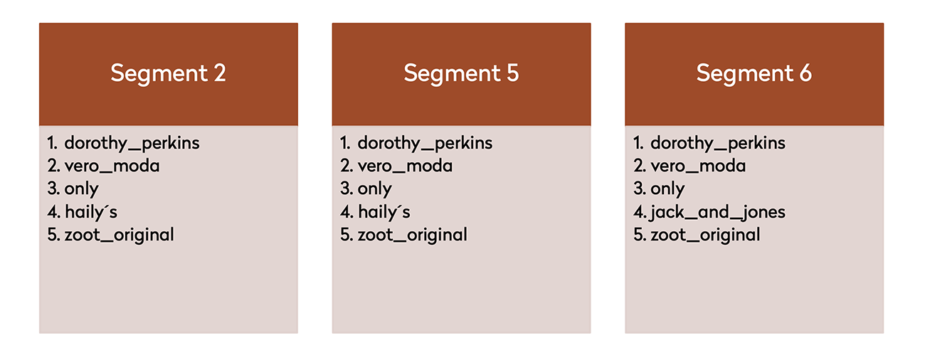 zoot-segmentace-stat-znacky
