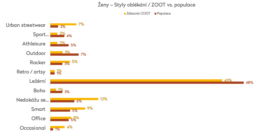 zoot-segmentace-styly-zastoupeni-2